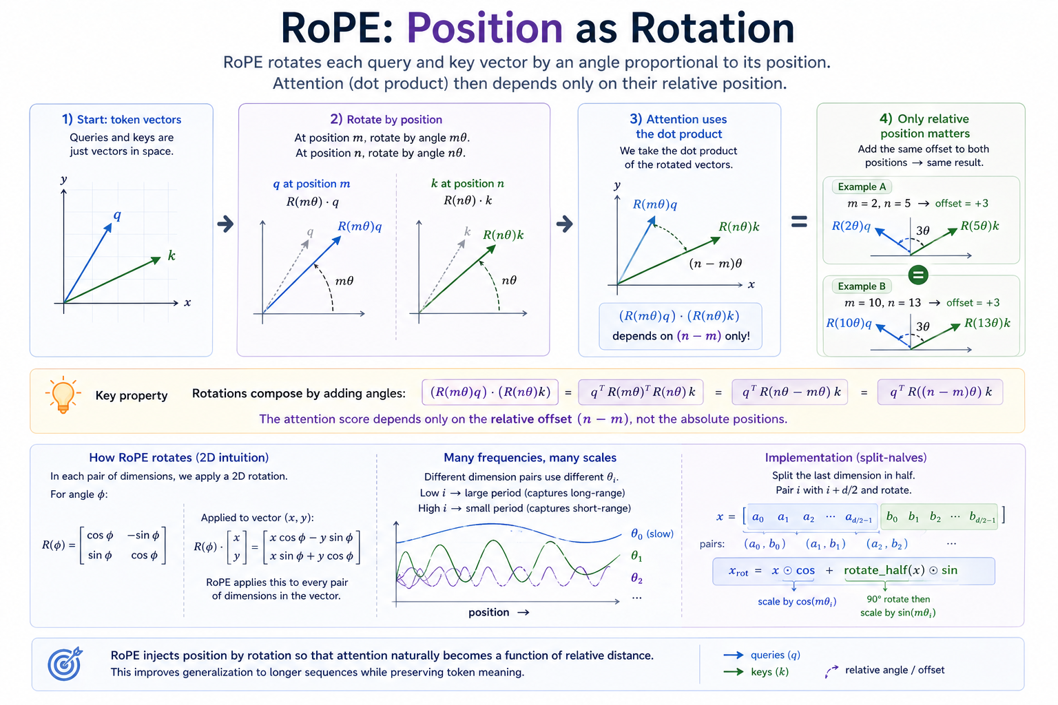 RoPE as position-as-rotation: queries and keys at positions m and n get rotated by their position angles, and the dot product of the rotated vectors depends only on (n − m). Bottom panels show many-frequency cos/sin tables and the split-halves implementation recipe.