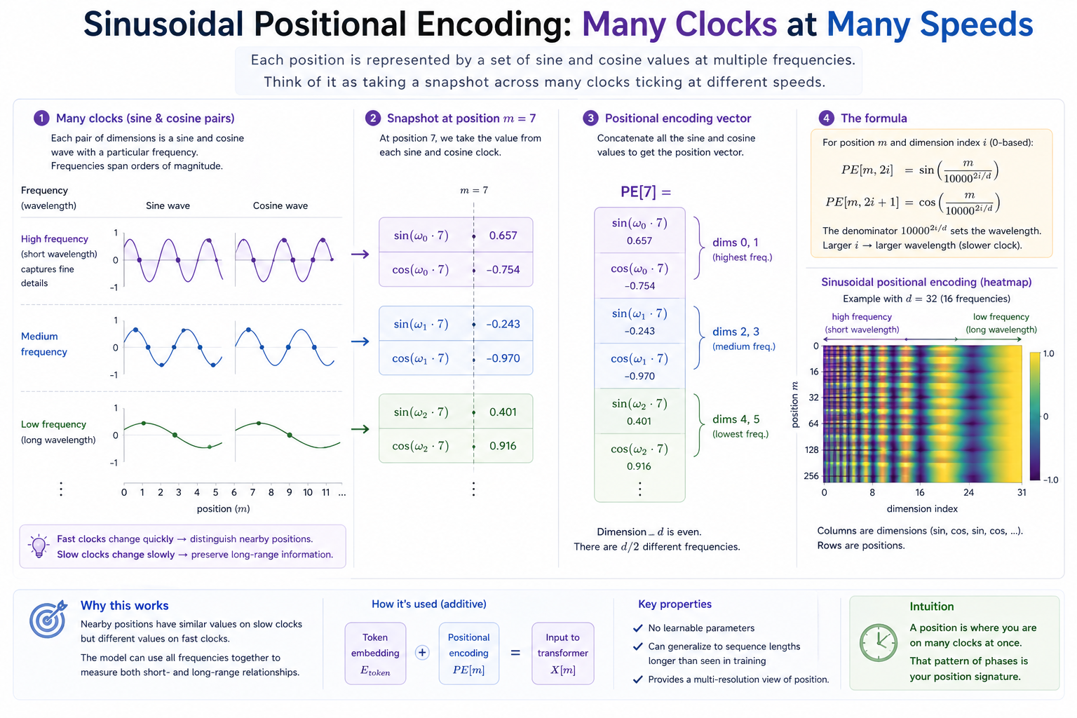 Sinusoidal positional encoding visualized as many sine and cosine clocks ticking at multiple frequencies; each position is a snapshot across all clocks. The full PE table is a heatmap with banded structure across positions and dimensions.