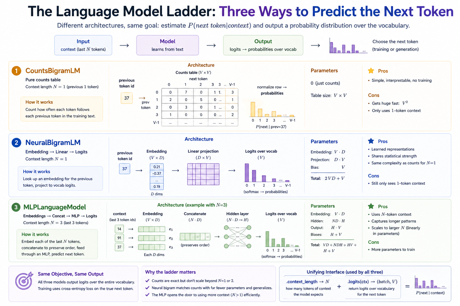 The language-model ladder: three architectures (CountsBigramLM, NeuralBigramLM, MLPLanguageModel) all estimating P(next | context), with their internals, parameter counts, and tradeoffs laid out side by side.