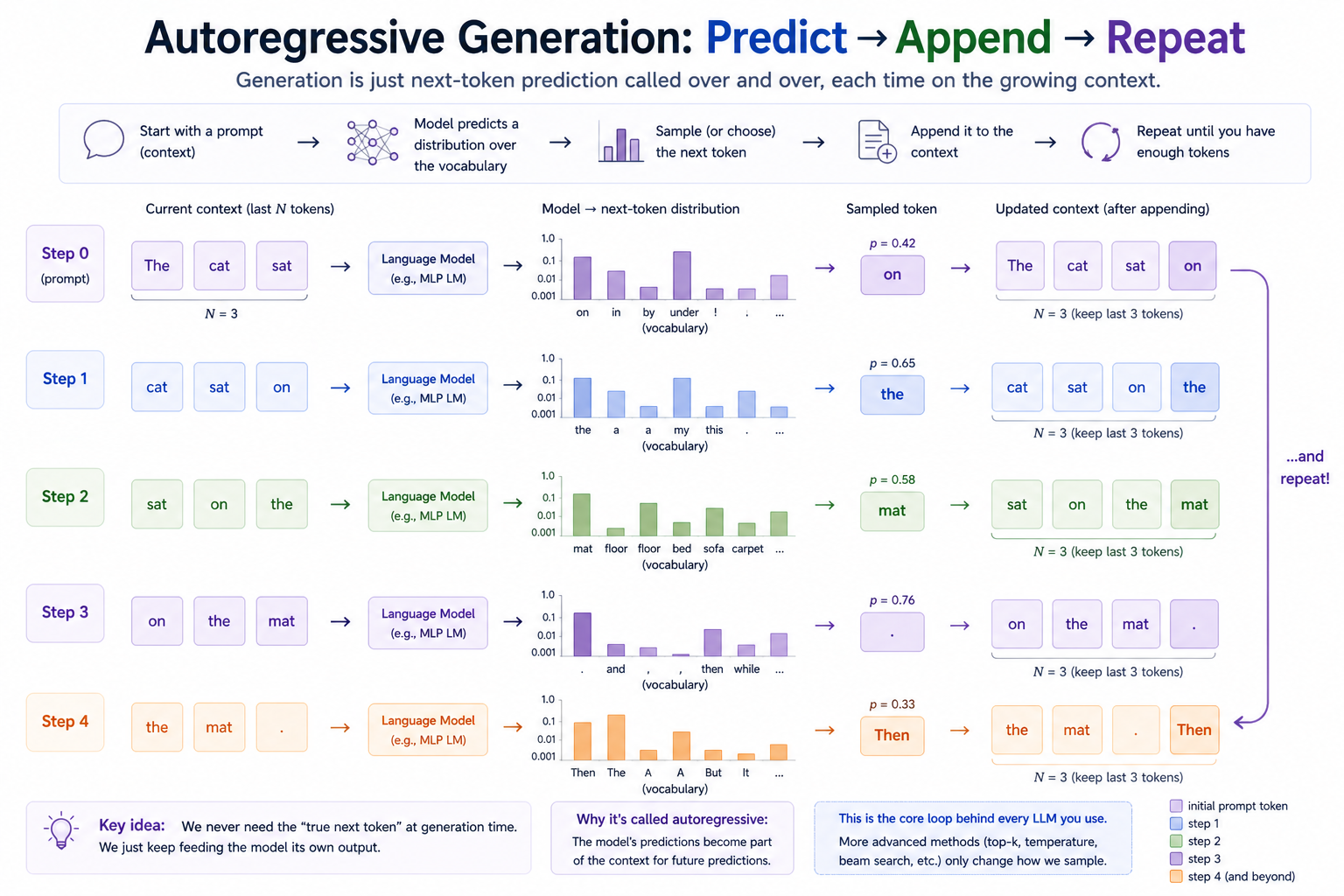 Autoregressive generation: predict → append → repeat. A sequence of frames shows a model extending "the cat sat on" one token at a time, sampling from the next-token distribution and feeding each output back as part of the new context.