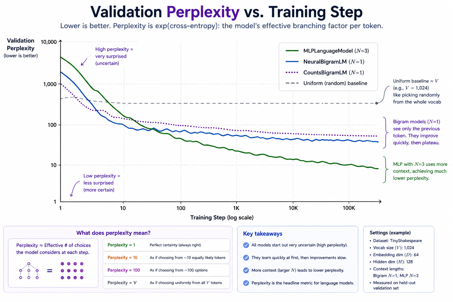 Validation perplexity vs. training step (log-log) for the three models: a uniform-over-vocab baseline at the top, the counts bigram and neural bigram converging together at a higher floor, and the MLP language model dropping below them as it learns to use multi-token context.