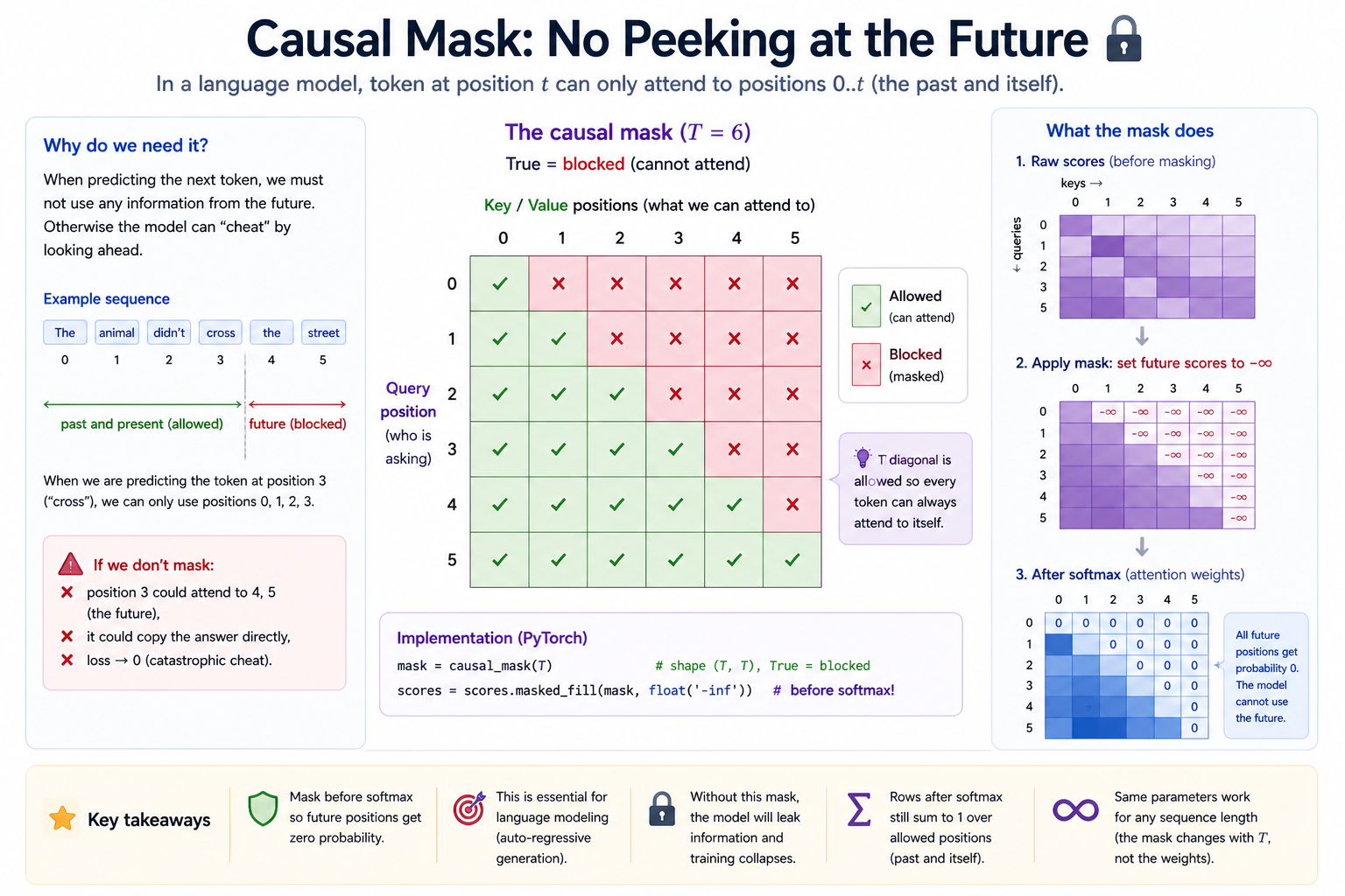The causal mask shown three ways for T=6: as a True/False checkmark grid where True means blocked, as the same grid applied to the (T, T) score matrix with above-diagonal scores set to −∞, and as the post-softmax weight matrix where above-diagonal weights are exactly 0. A side panel pins the conceptual point: token at position t can only attend to positions 0..t.