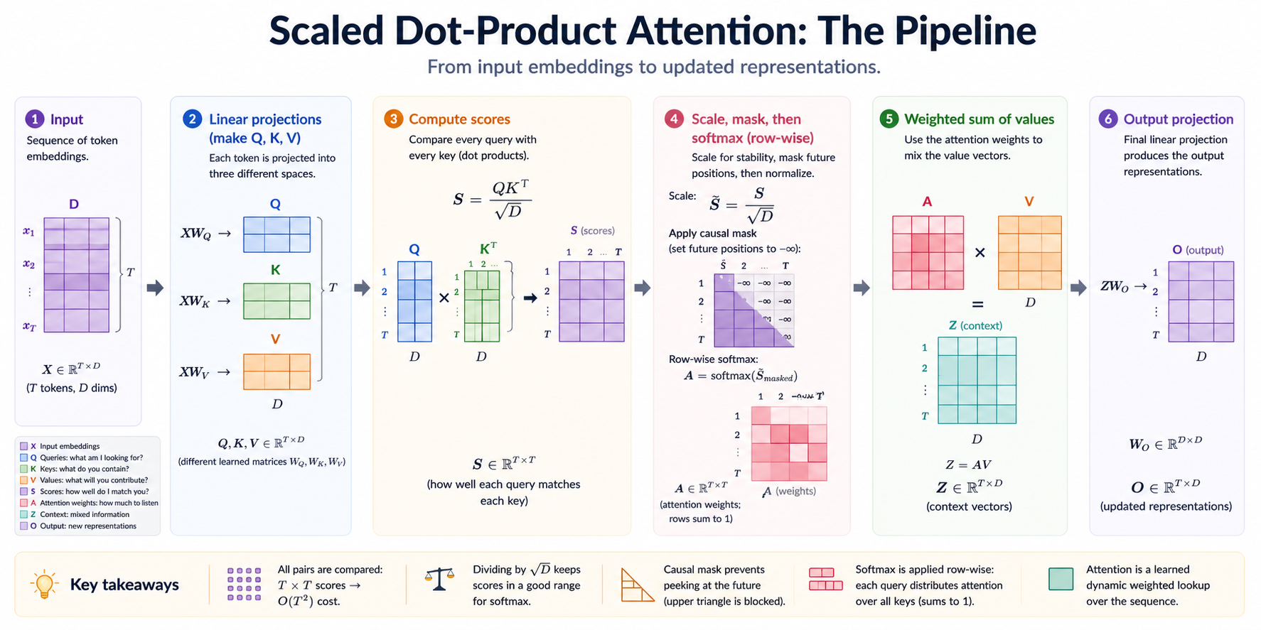 Scaled dot-product attention as a six-stage pipeline: input X (T, D); three linear projections build Q, K, V; scores S = Q · Kᵀ / √D; a softmax (with optional causal mask) turns scores into attention weights A (each row a probability distribution over key positions); the weights mix the value vectors to produce Z = A · V; an output projection W_O lands the result back in (T, D).