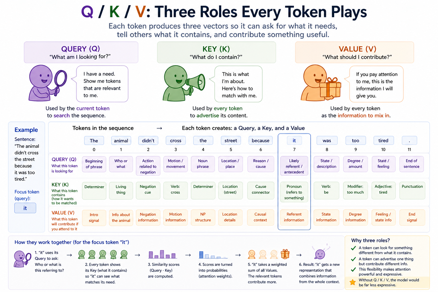 Each token plays three roles, each parameterized by its own learned matrix: the query asks "what am I looking for?", the key advertises "what's distinctive about me?", the value contributes "what I'd pass on if attended to." A worked example over the sentence "the animal didn't cross the street because it was too tired" shows how the three projections specialize after training, with separate row-vectors per token labelled by their semantic content.