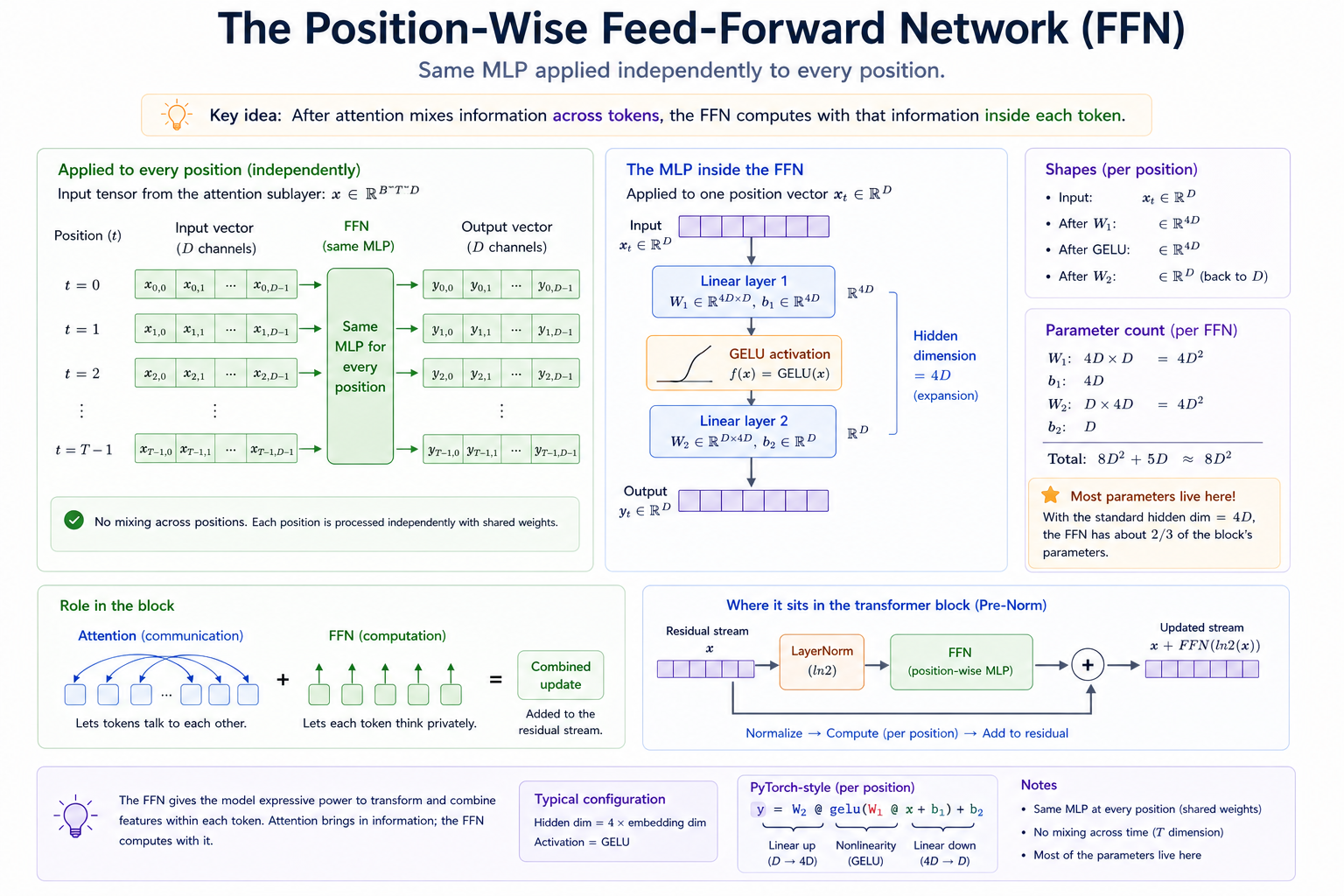 The position-wise FFN: the SAME two-layer MLP applied independently to every position. Per-position view: x_t (D channels) → Linear up to 4D → GELU → Linear back down to D. Block view: attention writes a per-token update into the residual stream, then LayerNorm + FFN compute a second per-token update. Side panels show the parameter counts (2 · 4D² = 8D² weights, dominating the block's parameter budget) and the per-position independence (mutate one token, no others change).