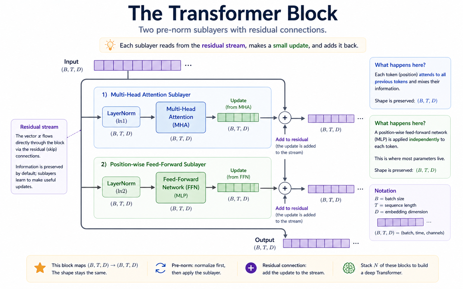 One transformer block, drawn as two pre-norm sublayers wrapped in residual connections. The residual stream (the (B, T, D) tensor at the top) flows forward unchanged by default; each sublayer reads it through a LayerNorm, computes an update, and adds the update back. Sublayer 1 is multi-head attention; sublayer 2 is the position-wise feed-forward network. Side panels label the two structural ideas (LayerNorm normalizes per token, residual connections add a small update) and pin the recipe x = x + attn(ln1(x)); x = x + ffn(ln2(x)).
