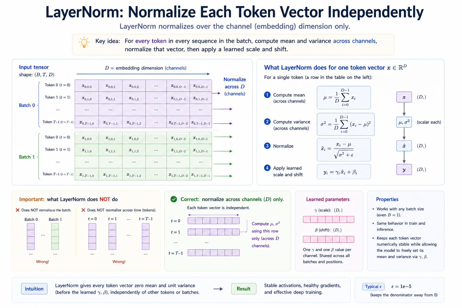 LayerNorm worked through on a single token vector x ∈ ℝ^D: compute mean μ and variance σ² across the D channels of THIS token only (no pooling across batch or sequence positions); subtract μ and divide by √(σ²+ε); apply the learned per-channel affine γ * x̂ + β. A side panel contrasts what LayerNorm does NOT do (pool across batch — that's BatchNorm; pool across sequence positions — that doesn't exist as a standard layer) and pins down the headline: every token in every position is normalized independently with the same γ, β.