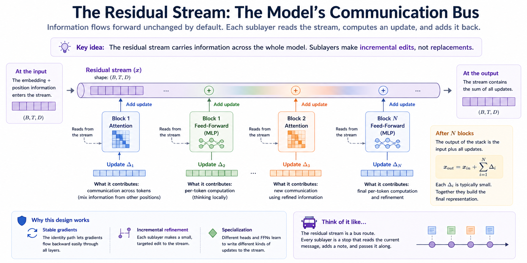 The residual stream as a horizontal "bus" that threads through every block. The embedding sum enters on the left; each block reads the stream, computes a small update Δᵢ via its sublayer (attention or FFN), and adds it back onto the stream. Δ₁ might do "communication across tokens" (attention), Δ₂ might do "per-token computation" (the FFN), Δ₃ might be "feature refinement" — each block specializes in what it adds. After N blocks, the stream is x_N = x + Σᵢ Δᵢ; the final layer norm and unembedding head consume that sum.