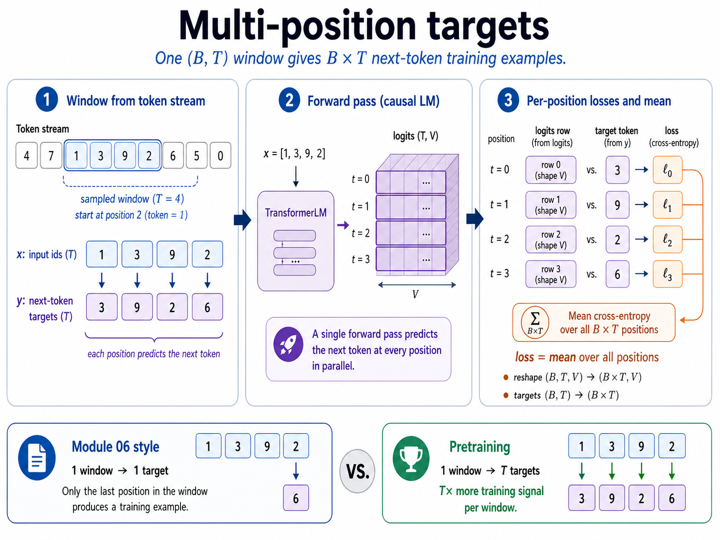 One sampled (B, T) window expands into B*T (input, target) classification pairs — each position in x is paired with the next token in the corpus, all in parallel under the causal mask.