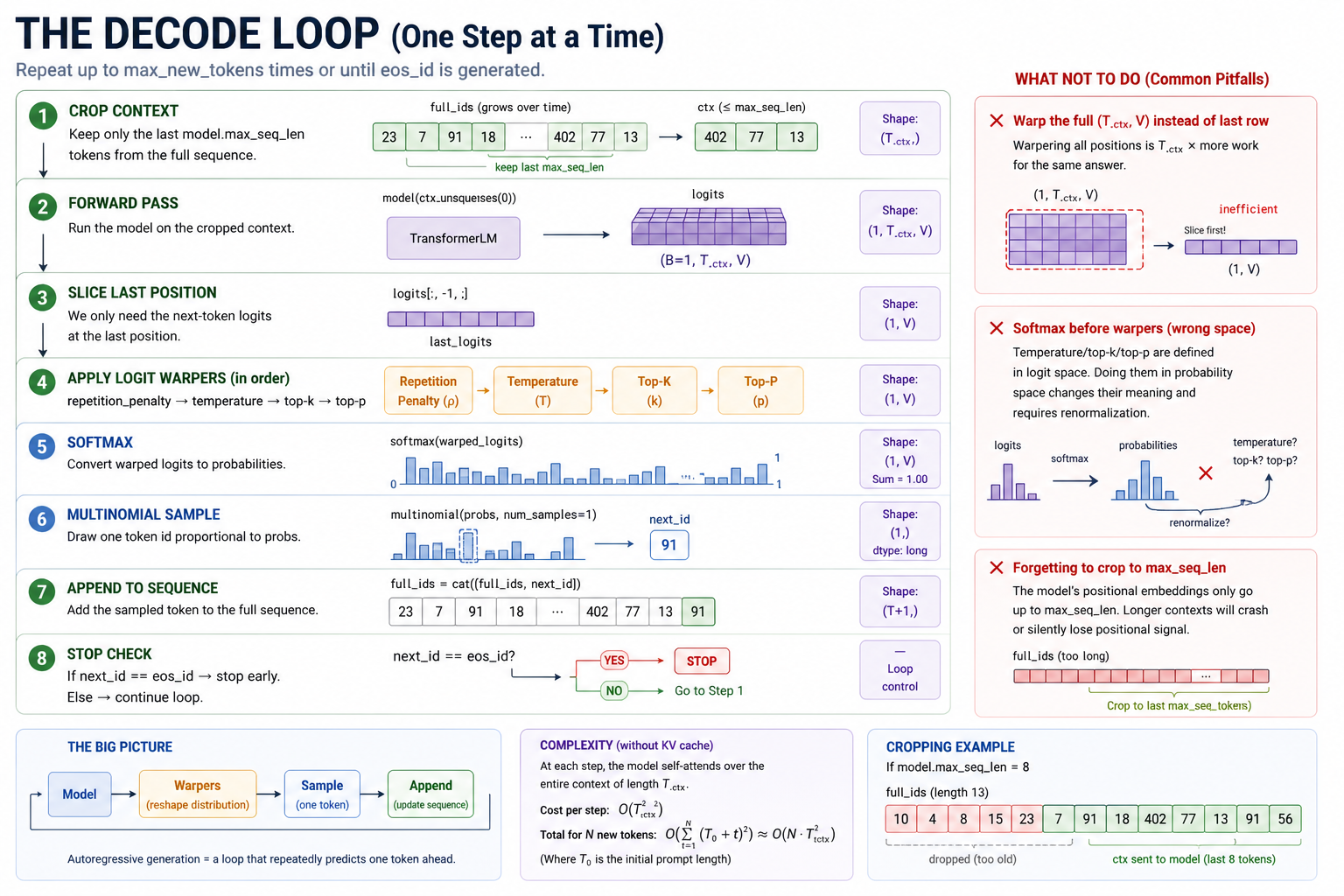 The eight-step decode loop drawn in order: (1) crop full_ids to model.max_seq_len; (2) forward the cropped context to (1, T_ctx, V) logits; (3) slice the last position to (1, V); (4) apply the warpers in canonical order; (5) softmax to probabilities; (6) multinomial draw of one token; (7) append to the running sequence; (8) stop early on eos_id else loop. A side panel pins three reorderings that produce silently-wrong or silently-slow outputs: warping the full (T, V) tensor instead of the last row (T× slower), warping in probability space instead of logit space (composition breaks), and forgetting to crop (crash or silently-lost positional signal once T > max_seq_len).