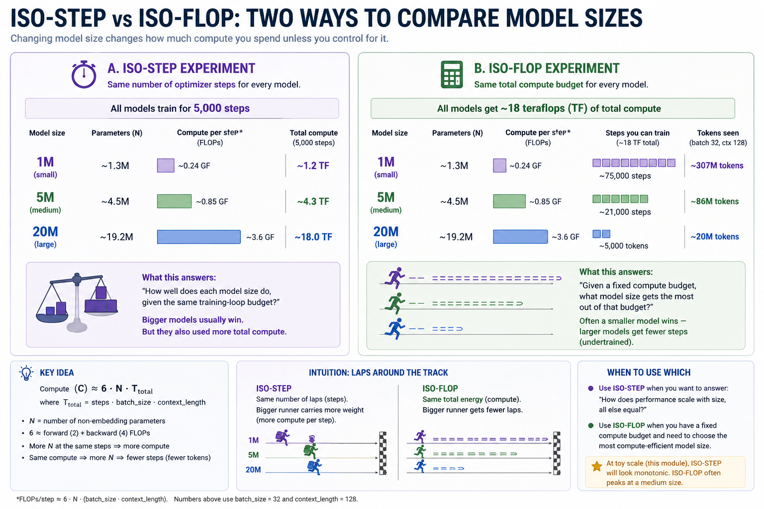 Iso-step vs iso-FLOP side by side as two laps-around-the-track experiments. Panel A (iso-step): every model — 1M, 5M, 30M — runs the same number of steps; compute per step grows with parameter count, so the 30M model spends far more total compute. Panel B (iso-FLOP): every model gets the same compute budget, so smaller models get more steps and larger models get fewer. A "When to use which" panel pins the choice: iso-step when comparing capacity at fixed training-loop budget, iso-FLOP when comparing what size to train under a real compute constraint.