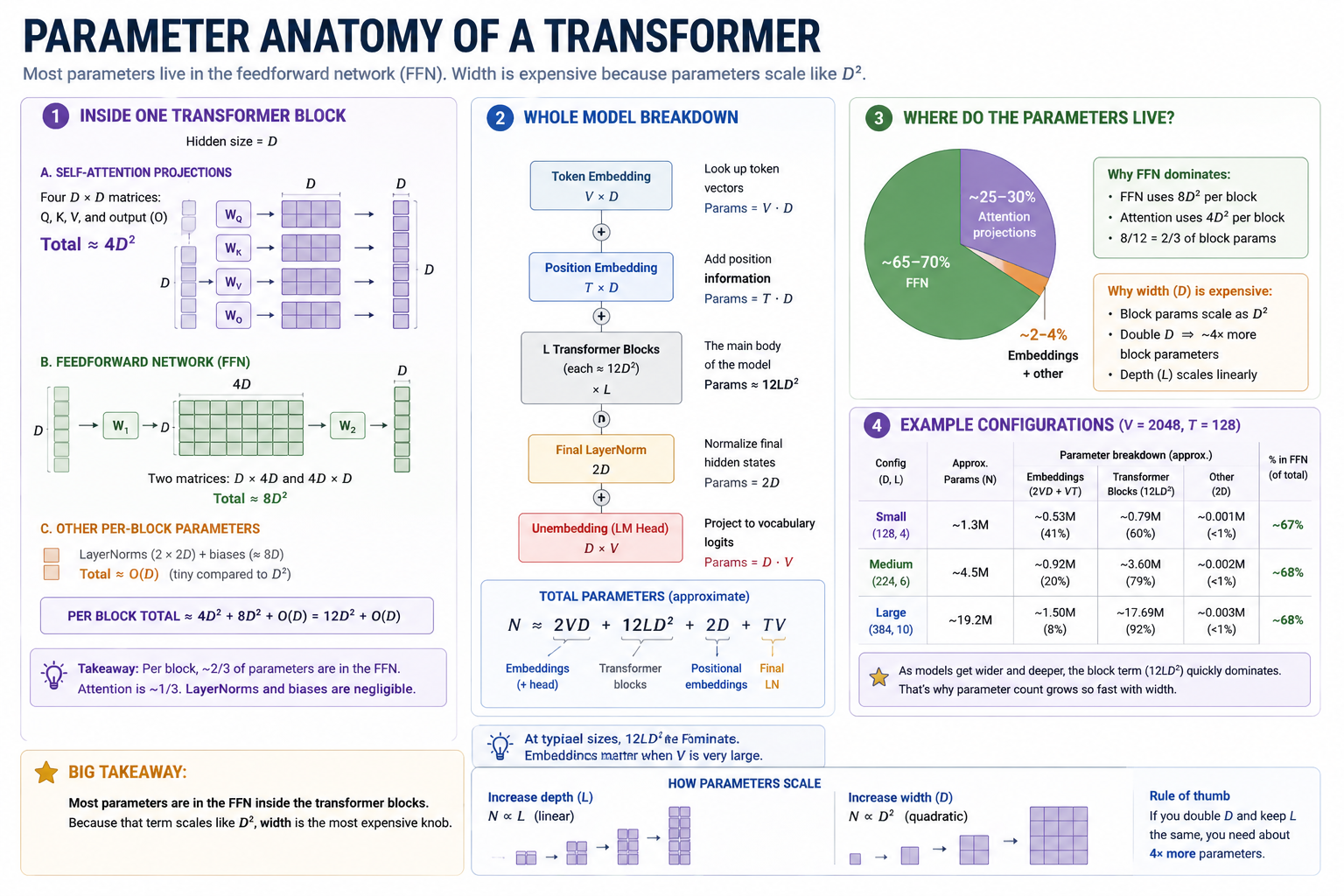 Anatomy of a transformer's parameter count. Inside one block: self-attention's four projections total about 4·D²; the feedforward network with 4D inner width totals about 8·D²; LayerNorms and biases are small. Whole-model breakdown: V·D for tied token/unembedding weights, max_seq_len·D for positional embeddings, and L·12·D² for the stack. Three StoryLM configurations show the formula evaluated against exact parameter counts.