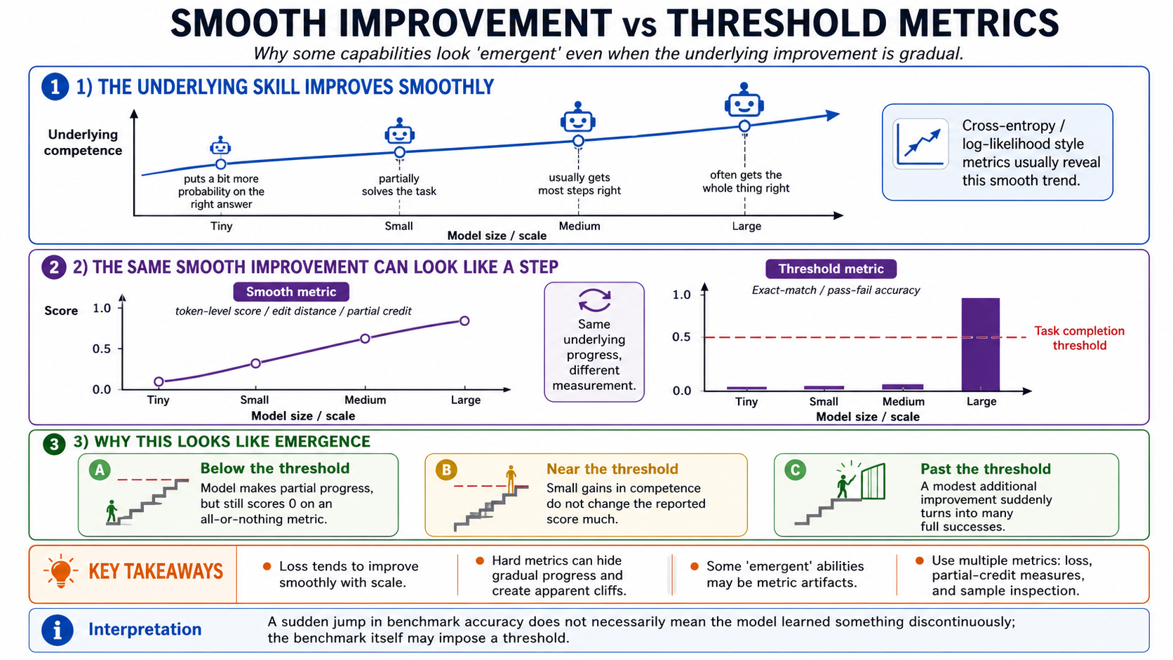 Smooth improvement vs threshold metrics, side by side. Top panel: an underlying skill (the model's competence on a task) improves smoothly and continuously as model scale grows — the curve is the kind of thing cross-entropy / log-likelihood metrics actually measure. Middle panel: the SAME underlying smooth improvement, viewed through an exact-match accuracy metric, looks like a step function — flat near zero, sharp jump near the threshold, plateau near one. The smooth competence curve and the threshold curve are generated by the same underlying model behavior; only the scoring rule is different. Bottom panel: three regions explain why the threshold metric reads as "emergence." Below the threshold the model is improving but answers still look wrong — partial credit would catch this, exact-match scores zero. Near the threshold tiny smooth gains carry many examples across the line at once. Past the threshold further improvement is invisible because the score has saturated. A "key takeaway" pins the lesson: a sudden jump in a benchmark score does not necessarily mean the model learned something discontinuously — it often means the benchmark itself imposes a threshold.