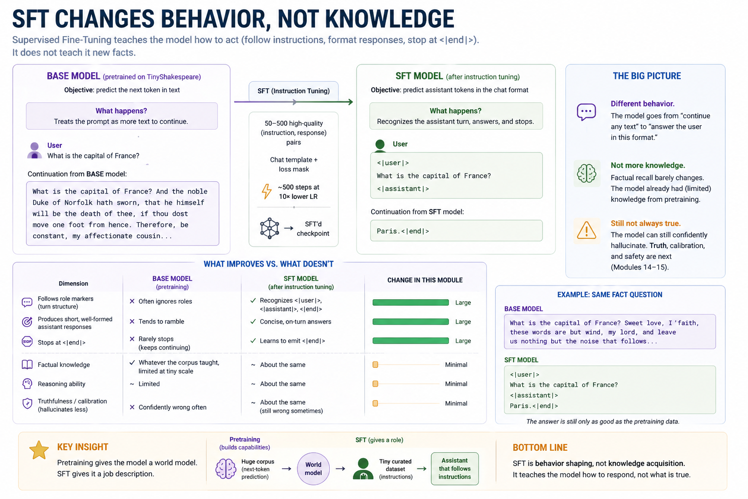SFT changes behavior, not knowledge: a one-page summary of the module. The base model produced by Module 12 trains on next-token prediction over TinyShakespeare prose and continues a question prompt as if it were more prose. After SFT on 50 hand-authored (instruction, response) pairs — rendered through a chat template, tokenized with a loss mask that zeroes out user tokens, fine-tuned for ~500 steps at 10× lower LR — the same model recognizes the assistant turn marker, produces a single short response, and stops on <|end|>. A "what improves, what doesn't" panel pins the central distinction: format compliance, turn boundaries, and concision are taught; factual knowledge is unchanged from the base model. A "key insight" callout closes with: pretraining gives the model a world model; SFT gives it a job description.