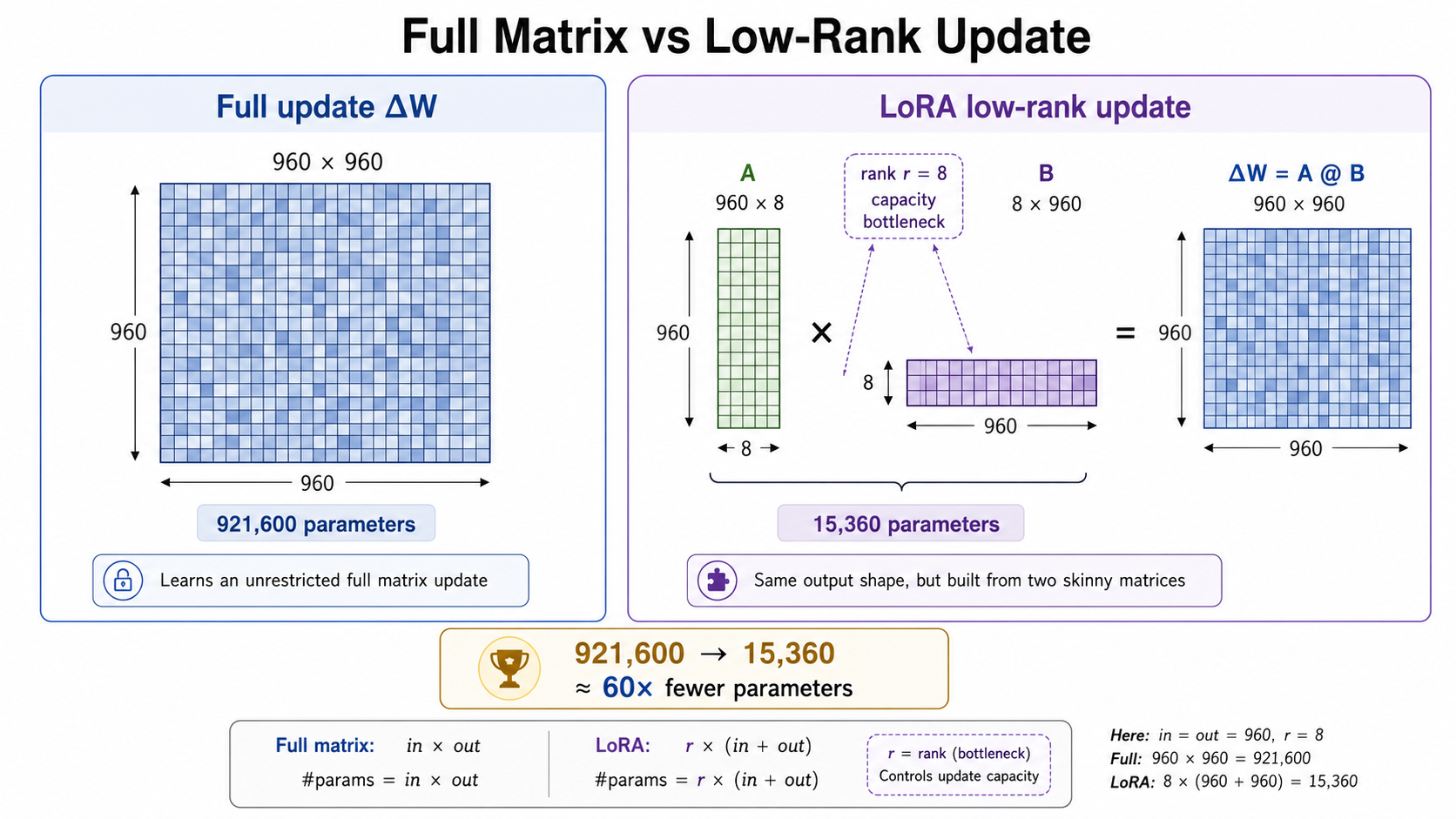 A full 960 by 960 update matrix compared with two rank-8 factors whose product has the same output shape