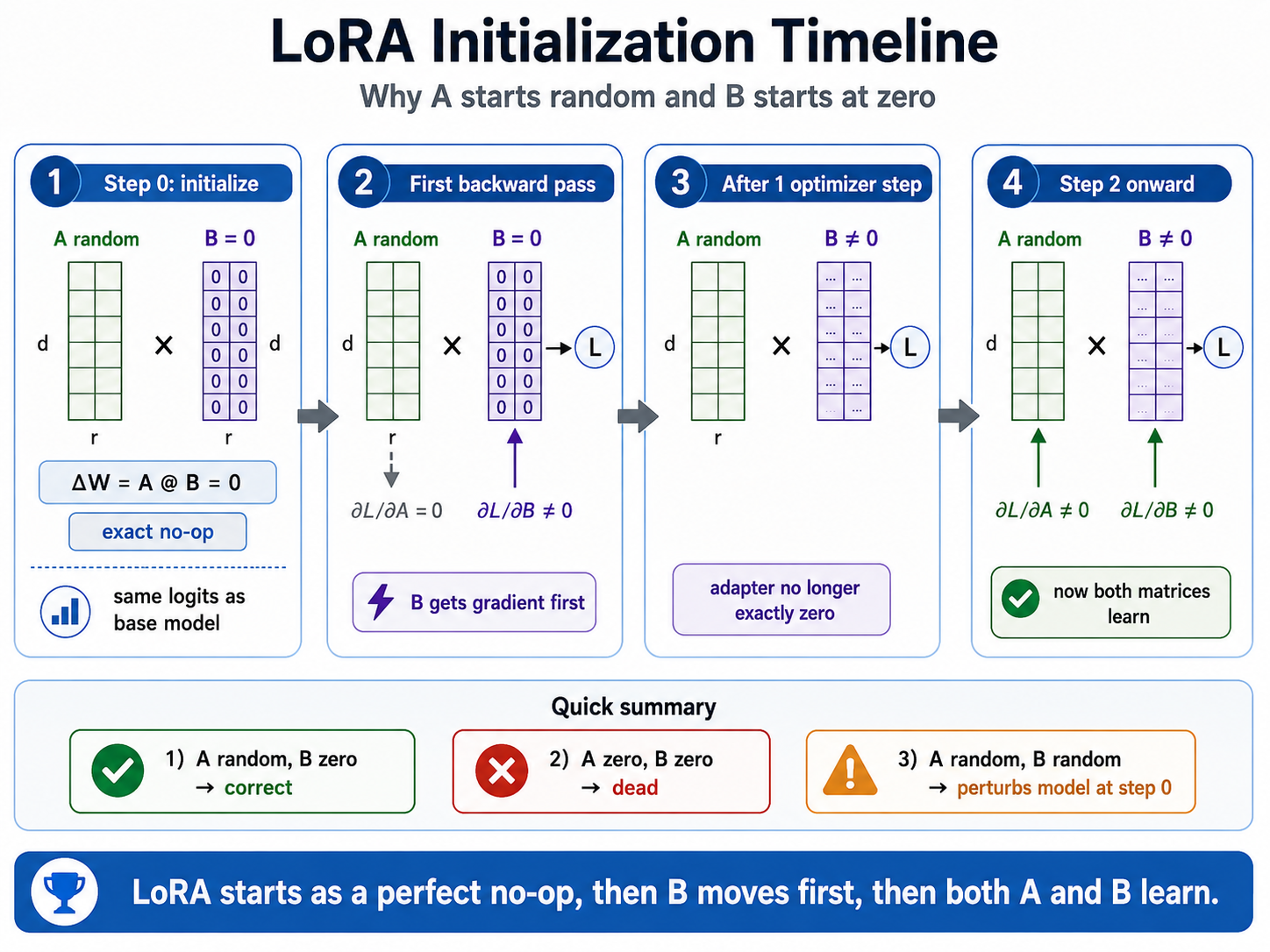 A four-stage timeline showing random A and zero B at initialization, B receiving the first gradient, and both matrices learning after the first optimizer step