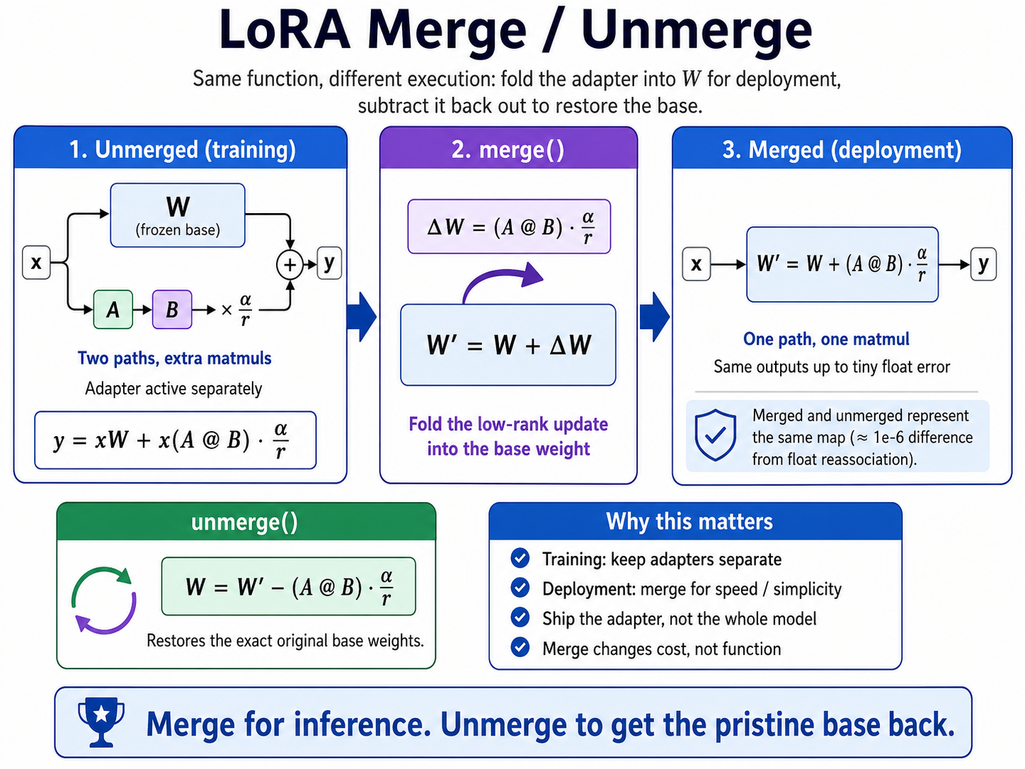 The unmerged two-path LoRA computation being folded into the base weight for deployment and subtracted again to restore the base