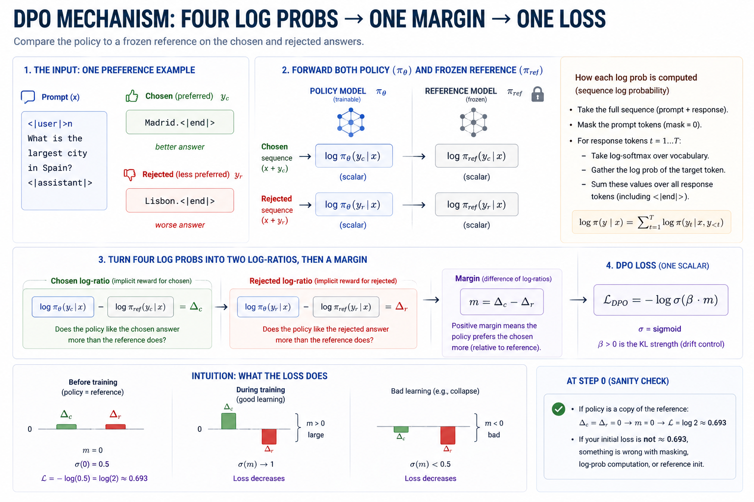 DPO mechanism: four log-probs → one margin → one loss. Step 1 takes one preference example (prompt, chosen, rejected). Step 2 forwards both the policy and the frozen reference on (prompt + chosen) and (prompt + rejected) — four sequences, four scalar log-probabilities log π(c|x), log π(r|x), log π_ref(c|x), log π_ref(r|x), each computed by log-softmaxing logits, gathering the target's column, and summing over the response tokens (mask = 1 only on the response, including <|end|>). Step 3 turns four log-probs into two log-ratios — chosen ratio Δ_c = log π(c|x) − log π_ref(c|x) and rejected ratio Δ_r = log π(r|x) − log π_ref(r|x) — and one margin m = Δ_c − Δ_r. Step 4 plugs the margin into the closed-form DPO loss L = −log σ(β · m). A "step 0 sanity check" panel pins the canonical invariant: when the policy equals the reference, every Δ is zero, m is zero, σ(0) = 0.5, and the loss is exactly log 2 ≈ 0.693. An "intuition: what the loss does" panel shows three regimes — before training the policy and reference produce equal probabilities; during training the policy pushes chosen log-probs UP and rejected log-probs DOWN; bad training pushes both down (implicit-reward collapse).