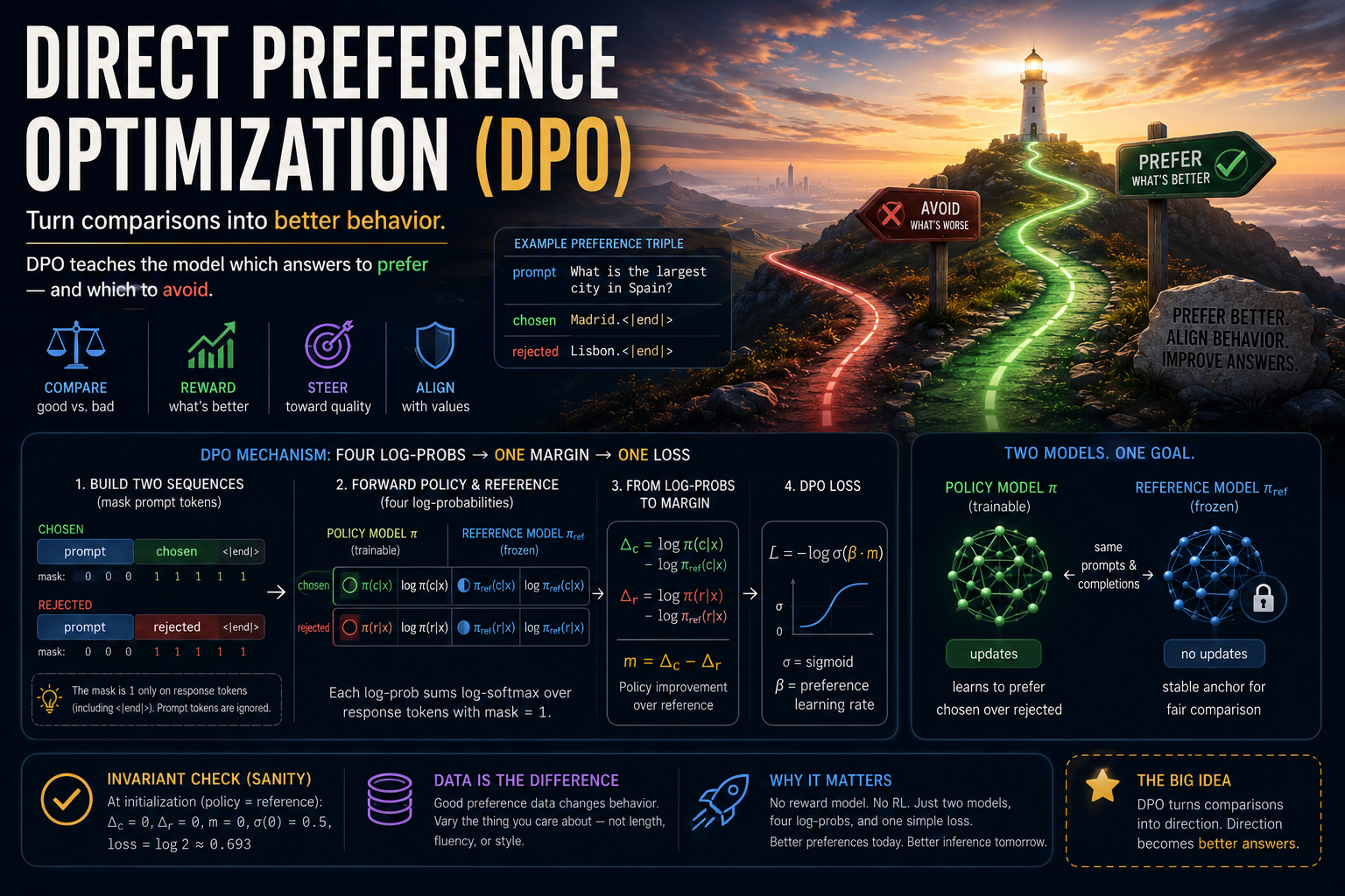 DPO at a glance: a pretrained-and-SFT'd model receives pairs of candidate responses to the same prompt; a preference label marks one as "chosen" and the other as "rejected"; the DPO loss directly nudges the model toward the chosen response and away from the rejected one — no separate reward model, no RLHF rollout.