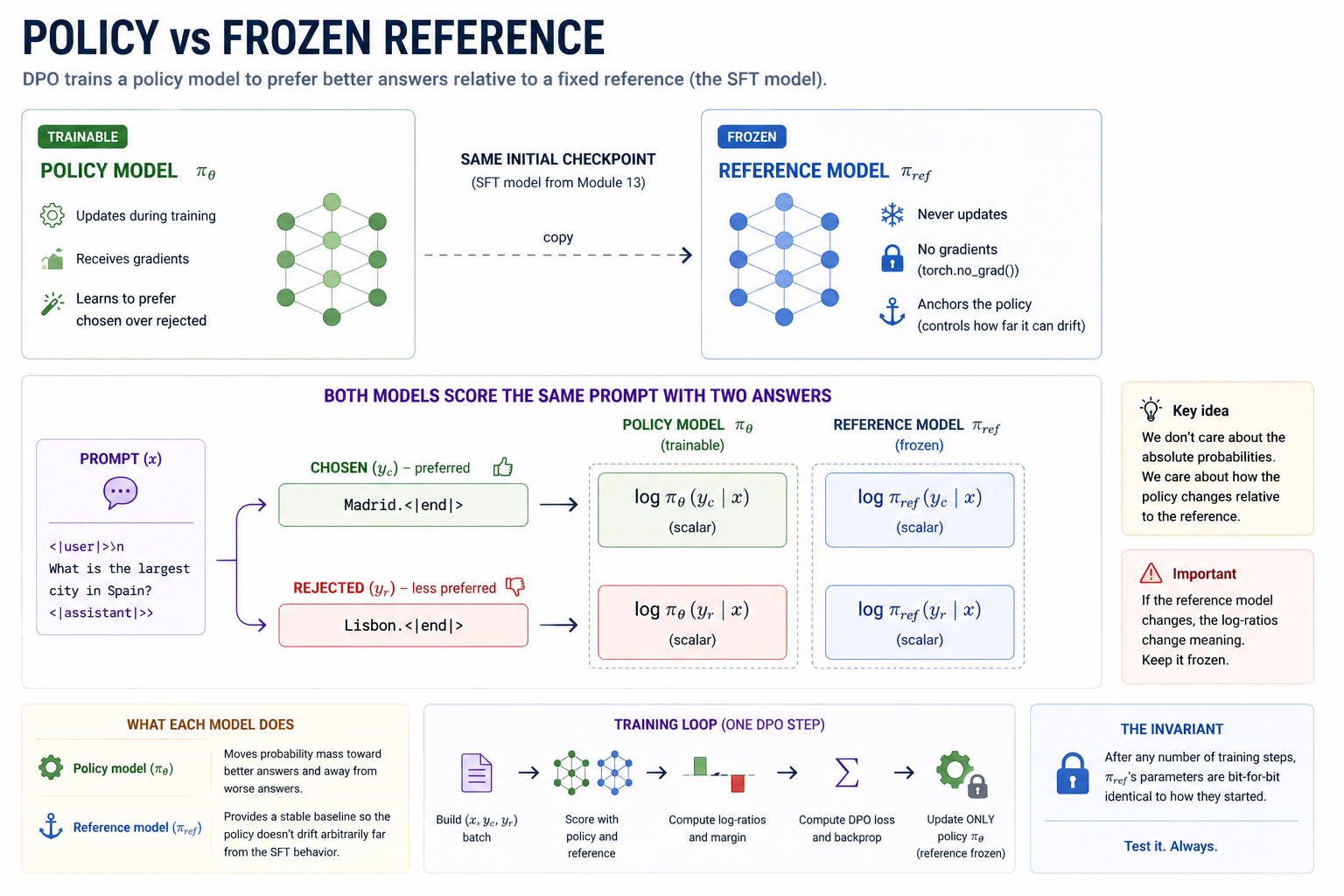 Policy vs frozen reference. Both models start from the same SFT'd checkpoint produced by Module 13 — ref_model = copy.deepcopy(model). The policy is trainable: gradients flow, weights update, it learns to prefer chosen over rejected. The reference is frozen: never gradients (with torch.no_grad(): around its forwards), only used to score the same prompts under the original SFT distribution so the log-ratios log π / log π_ref have a fixed denominator. A single preference triple (prompt, chosen, rejected) is fed to both models; both compute scalar log-probabilities log π_θ(c|x), log π_θ(r|x), log π_ref(c|x), log π_ref(r|x). The DPO loss combines these into a margin and pushes the policy to widen it without drifting too far from the reference. A "key idea" panel: we don't care about the absolute probabilities, only how the policy moves relative to the reference. An "important" panel: the reference must not change, ever — the deepest invariant test of a DPO implementation is to snapshot reference params before/after training and assert byte-for-byte equality.