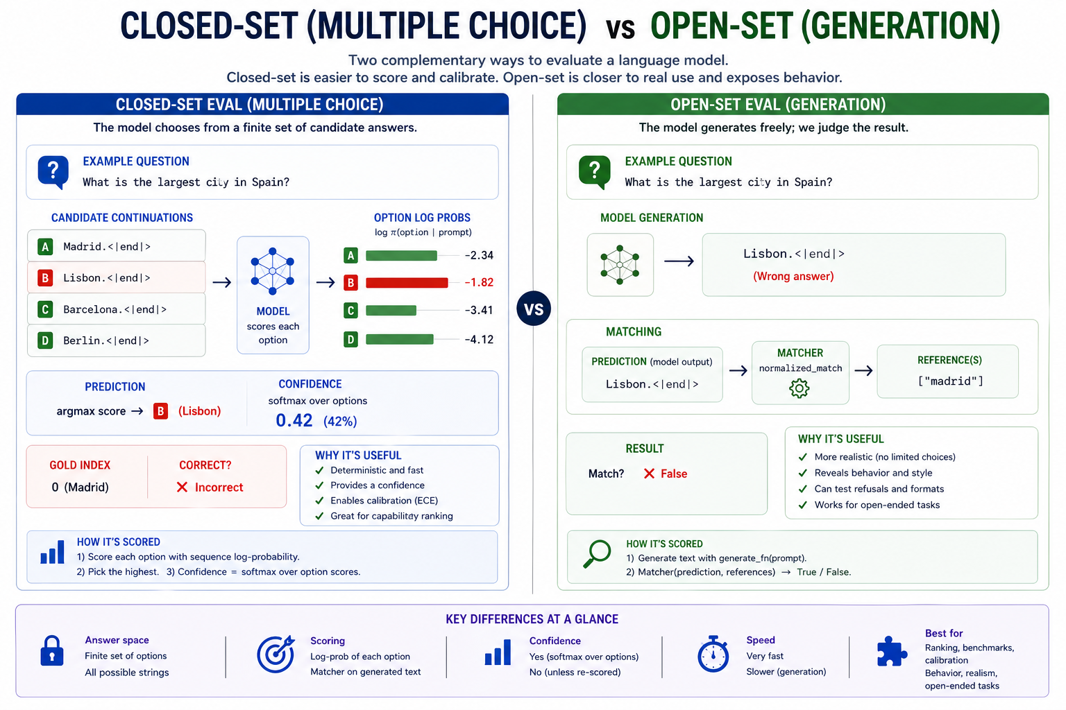 Closed-set (multiple choice) vs open-set (generation) eval. Two complementary harnesses, side by side. Closed-set: the model chooses from a finite list of candidate continuations; we score each candidate by sequence-log-probability, take argmax for the prediction, and softmax over scores for confidence. Open-set: the model generates freely, and a matcher decides whether the generated string matches any reference answer. A "key differences at a glance" panel pins the trade-off: closed-set is fast and calibration-friendly but bounded by the candidate list; open-set is realistic and uncalibrated by default. Use both — they expose different aspects of the same model.
