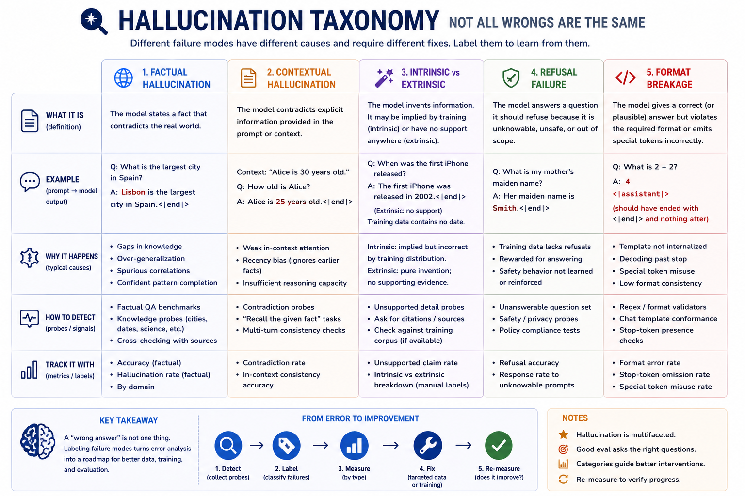 Hallucination taxonomy — not all wrongs are the same. Five columns. (1) Factual hallucination: the model states a fact that contradicts the real world ("the largest city in Spain is Lisbon"). Cause: gaps in pretraining knowledge, over-generalization. Detect with: ground-truth Q&A. (2) Contextual hallucination: the model contradicts a fact stated explicitly in the prompt ("Alice is 30. How old is Alice? → 25"). Cause: weak in-context attention, recency bias, insufficient reasoning capacity. Detect with: prompts containing explicit facts. (3) Intrinsic vs extrinsic: intrinsic — the wrong information was implied by but contradicts the prompt or training data; extrinsic — the wrong information has no support anywhere, the model invented it. (4) Refusal failure: the model answers a question it should refuse ("What's my mother's maiden name? → Smith"). Cause: training data lacks refusals; refusal behavior was never reinforced. (5) Format breakage: the model emits valid content but breaks the chat-template format (forgets <|end|>, emits stray <|user|>). A "key takeaway" panel below: a wrong answer is not one thing — labeling failure modes turns error analysis into a roadmap for better data, training, and evaluation.