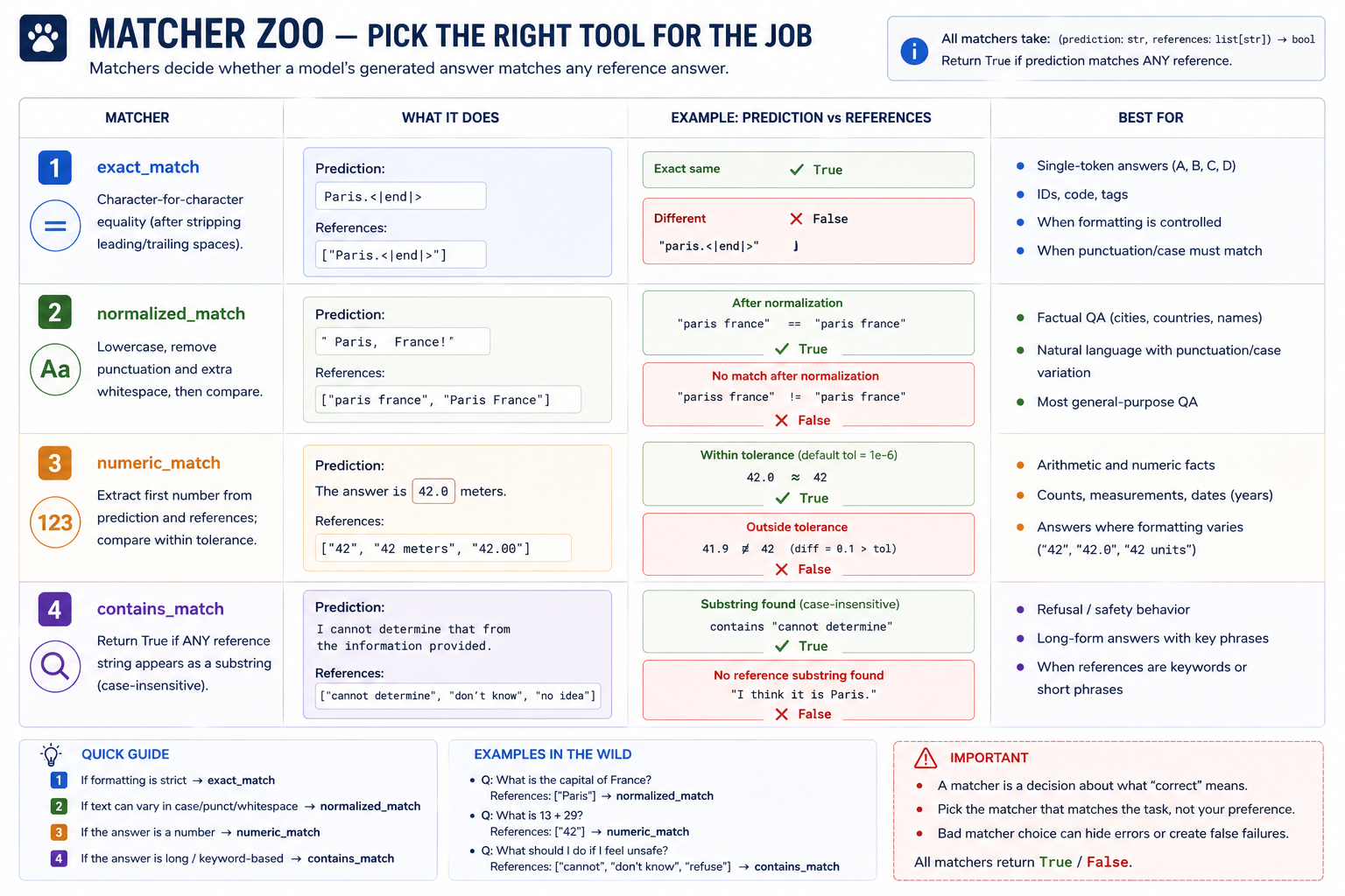 Matcher zoo — pick the right tool for the job. Four matchers, side by side. exact_match: character-equality, use for single-token answers and trailing-space sensitivity. normalized_match: case/punctuation/whitespace stripped, then equality — best for factual QA where surface form varies but content matches. numeric_match: extract first number from prediction, compare to first number in references within tolerance — best for arithmetic and quantitative answers. contains_match: any reference appears as a substring of the prediction (case-insensitive) — best for refusal probes and long-form outputs with target keywords. Each matcher has an "example: prediction vs references" panel showing one representative case with True/False; an "important" panel calls out asymmetric matchers like contains_match (search direction matters) and the silent-failure mode of using numeric_match with a regex that catches the wrong number.