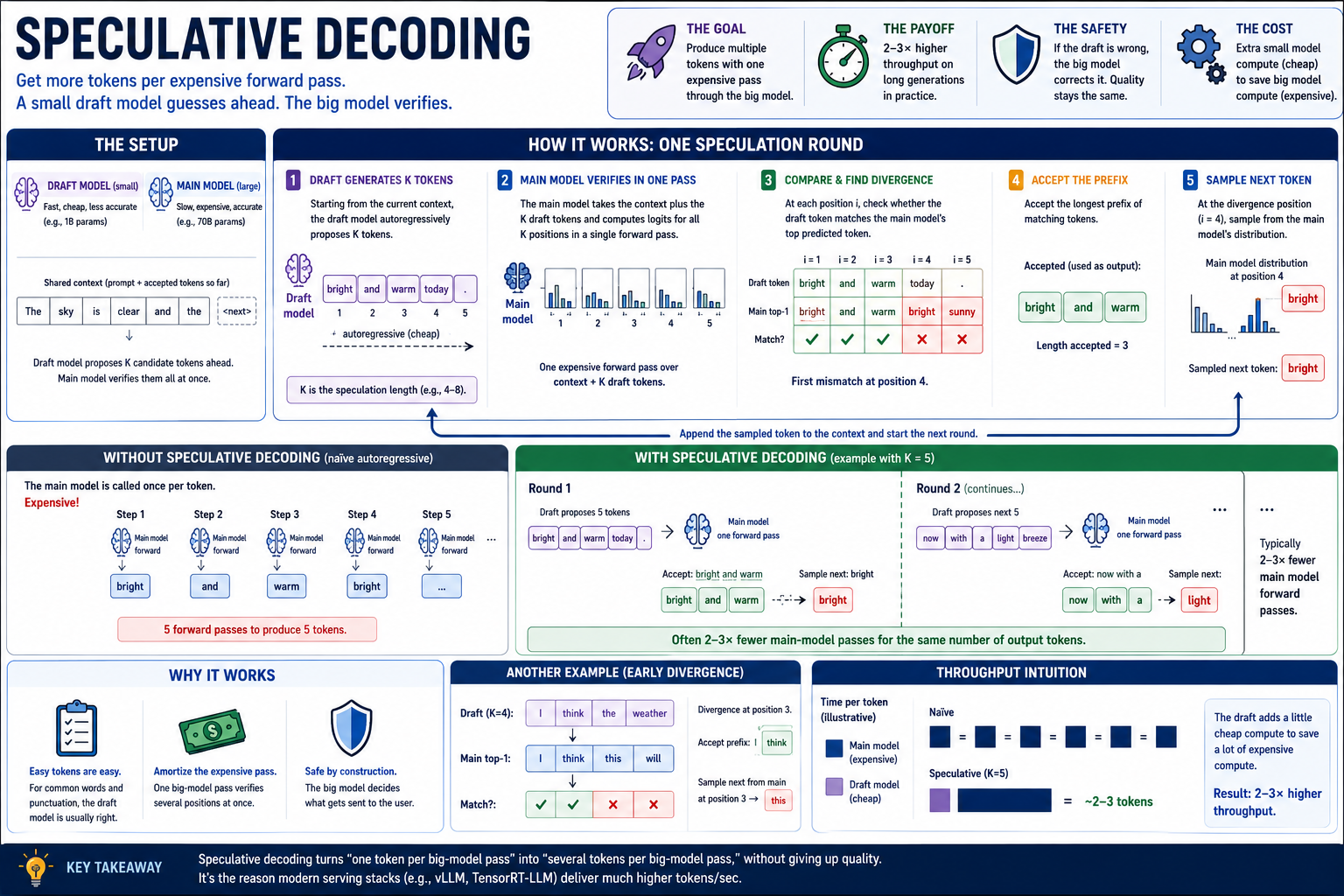 Speculative decoding