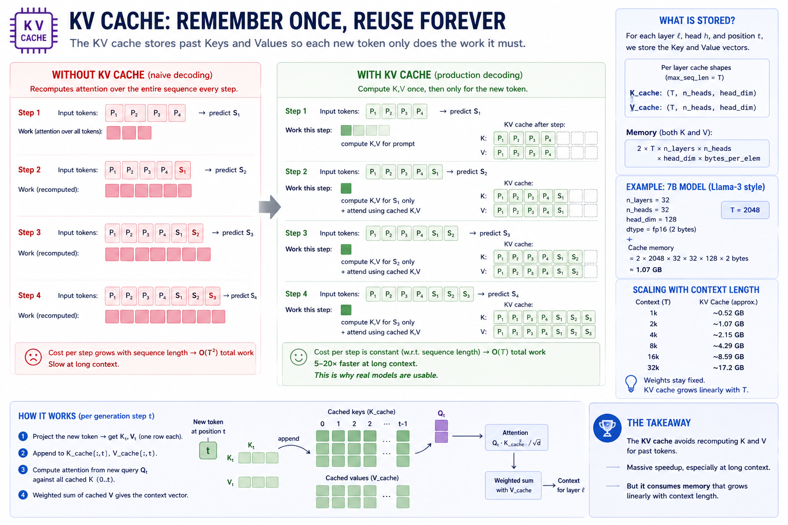 KV cache — remember once, reuse forever. Two side-by-side flow diagrams. WITHOUT KV CACHE: each generation step recomputes attention over the whole sequence. Step 1 computes K/V for tokens 0..2; step 2 recomputes K/V for tokens 0..3 (re-doing the work for 0..2); step 3 redoes 0..4; cost per step grows linearly with sequence length, total work is O(T²). WITH KV CACHE: step 1 computes K/V for tokens 0..2, stores them; step 2 only computes K/V for the new token (one row), appends to the cache, attends from the new query against the entire cached K/V; per-step cost is O(T), total work is O(T·T) but with a much smaller constant. A "what is stored" panel pins the layout: K_cache and V_cache per layer, shape (max_seq_len, n_heads, head_dim), dtype fp16. A memory-budget example for a 7B model (Llama 3.1 8B): 32 layers × 32 heads × 128 head_dim × 2 (K and V) × 2 bytes (fp16) × 2048 context = ~1 GB; doubles linearly with context length. A "scaling with context length" panel shows weights stay fixed while the cache grows — long-context inference is memory-bound on the cache, not the weights. A "the takeaway" panel: KV cache is mandatory at scale; production servers like llama.cpp build one in; the optional course-model cache makes the mechanism inspectable.