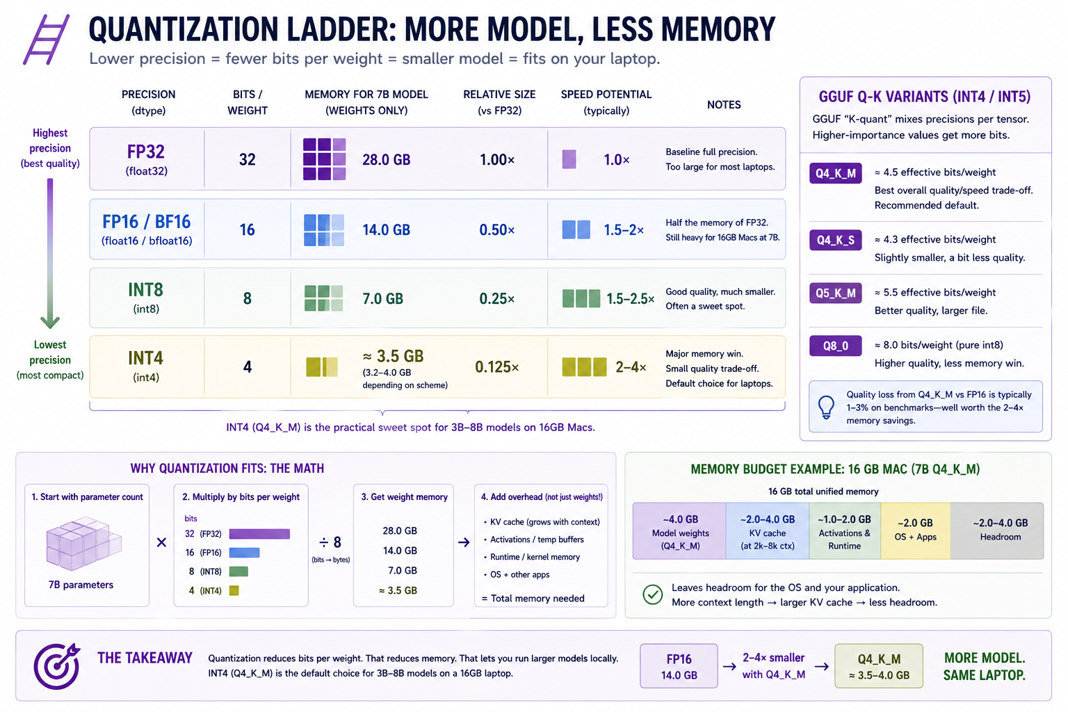 Quantization ladder — more model, less memory. Lower precision means fewer bits per weight, smaller checkpoint, more model fits on a laptop. A vertical "ladder" shows precision steps from FP32 (32 bits/param, 28 GB for 7B, highest fidelity) → FP16/BF16 (16 bits, 14 GB, near-lossless for inference) → INT8 (8 bits, 7 GB, mild accuracy hit) → INT4 (4 bits, ~3.5 GB, larger but still tractable accuracy hit). A right-side panel pins the speed lever: inference is memory-bandwidth-bound, so halving weight bytes roughly halves the time to fetch them per matmul — the headline 2-4× speedup at int4 comes from bandwidth, not faster math. A "GGUF Q-K variants" panel decodes the cryptic naming: Q4_K_S (most weights at 4 bits, smallest), Q4_K_M (recommended default — most weights at 4 bits, more important ones at 5–6 bits), Q5_K_M (slightly bigger, slightly better quality). A "memory budget example" computes 16 GB Mac − 4 GB OS − 2 GB KV cache = ~10 GB usable for weights, which fits a 7B Q4_K_M comfortably. The takeaway pinned at the bottom: quantization buys headroom, not magic — Q4_K_M is the default for the rest of the course.