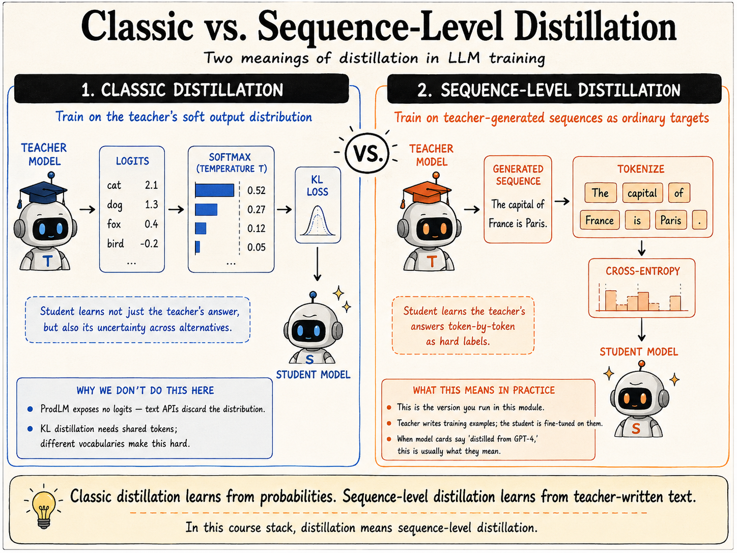 Classic distillation transferring a teacher's softened probability distribution through KL loss compared with sequence-level distillation training on teacher-generated text using cross-entropy