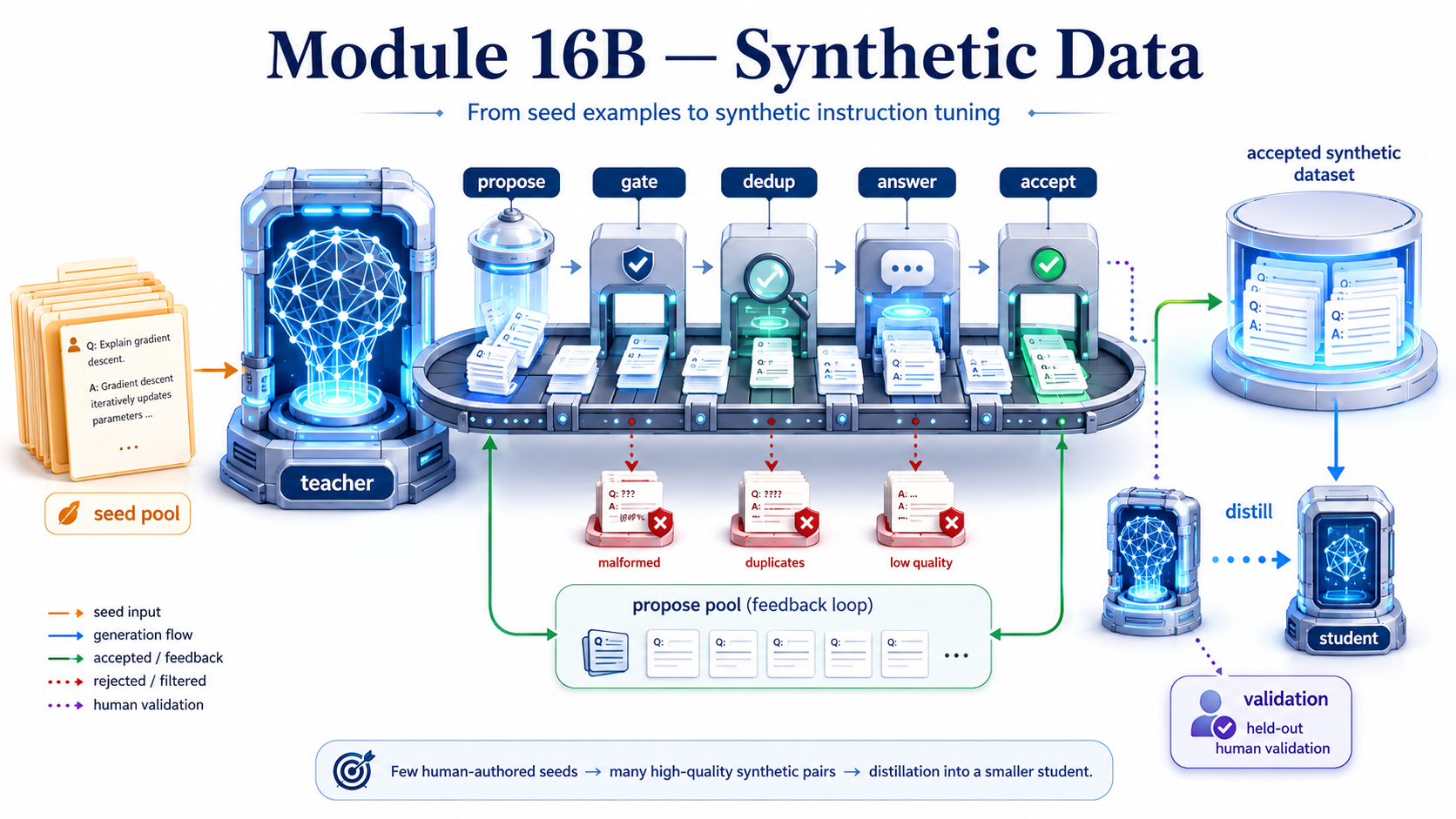 A synthetic-data factory carrying seed examples through teacher generation, filtering, deduplication, answering, validation, and distillation into a student model