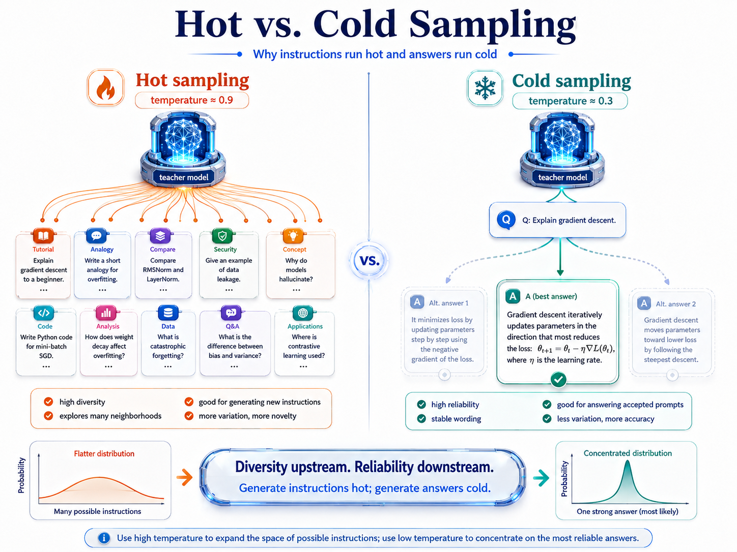 Hot sampling spreading across diverse instruction types while cold sampling concentrates on one reliable answer