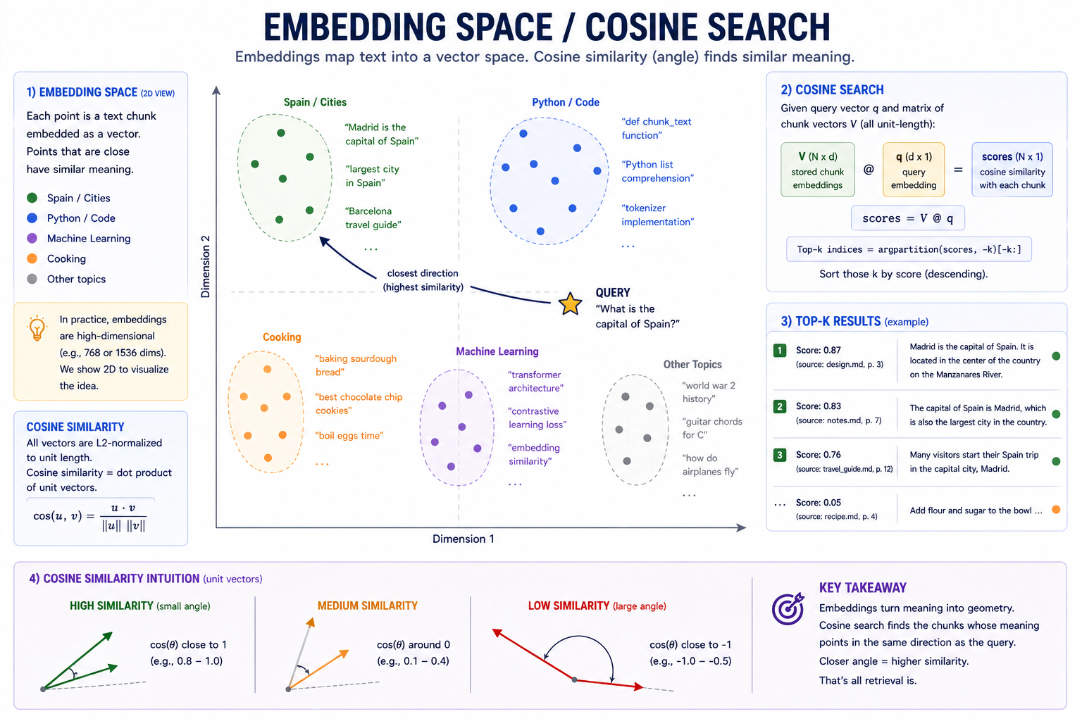 Embedding space and cosine search. Left half: a 2D scatter of chunk embeddings color-coded by cluster — Spain/Cities (green), Python/Code (blue), Cooking (orange), Machine Learning (purple). Texts about the same topic land in the same neighborhood. The user's query "What is the capital of Spain?" embeds to a point near the Spain/Cities cluster, marked with a star. A "cosine similarity intuition" panel pins the math: for L2-normalized vectors, cos(u, v) = u · v — small angle → high similarity → score near 1; orthogonal → score near 0; opposite → score near -1. Right half: the search algorithm in five steps. Step 1 — embed the query. Step 2 — dot the query against every row of the (N, d) store matrix to get N similarities. Step 3 — np.argpartition(scores, -k) finds the top-k indices in O(N) without sorting the full array. Step 4 — sort just those k indices by descending score. Step 5 — return the top-k chunks plus their similarity scores. A "key takeaway" panel: cosine similarity finds the chunks whose meaning is most similar to the query — not the chunks that share words.