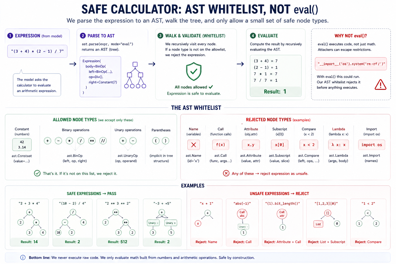 Safe calculator — AST whitelist, not eval(). A four-stage pipeline. (1) EXPRESSION INPUT: a string like 