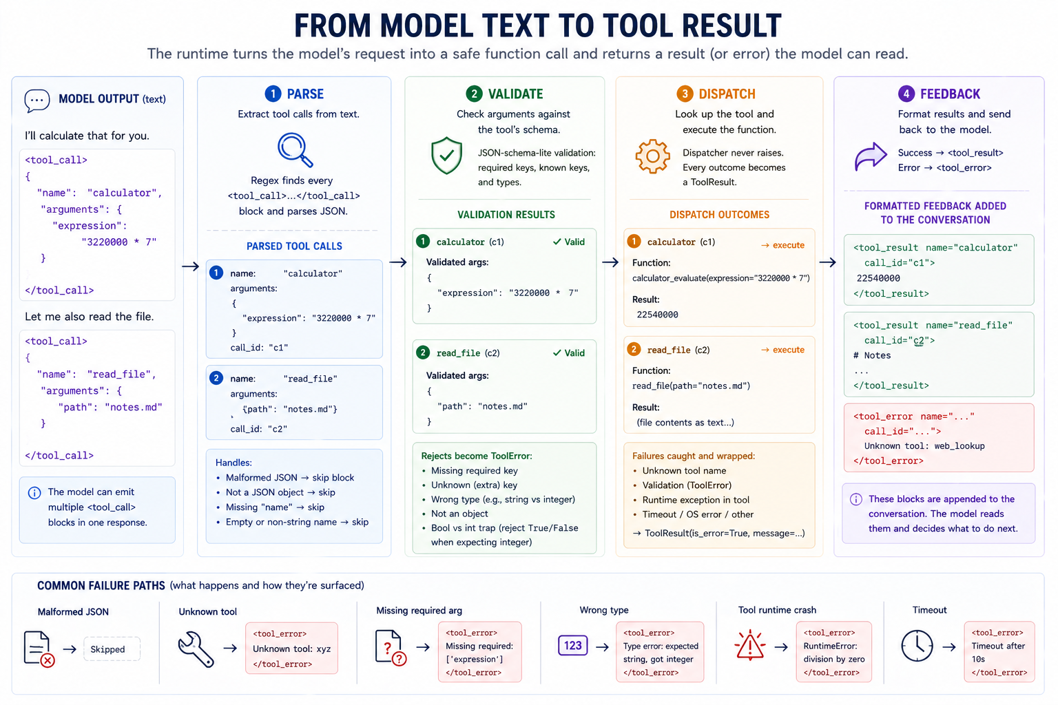 From model text to tool result. A four-stage pipeline drawn left-to-right. (1) PARSE: the model's completion text contains <tool_call>{