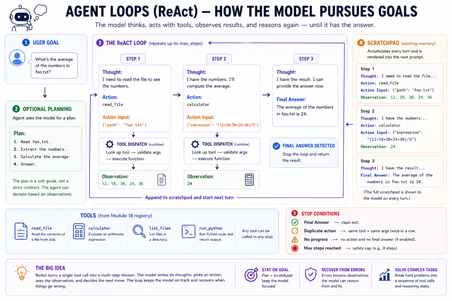 Agent loop wrapped around a model backend and tool registry