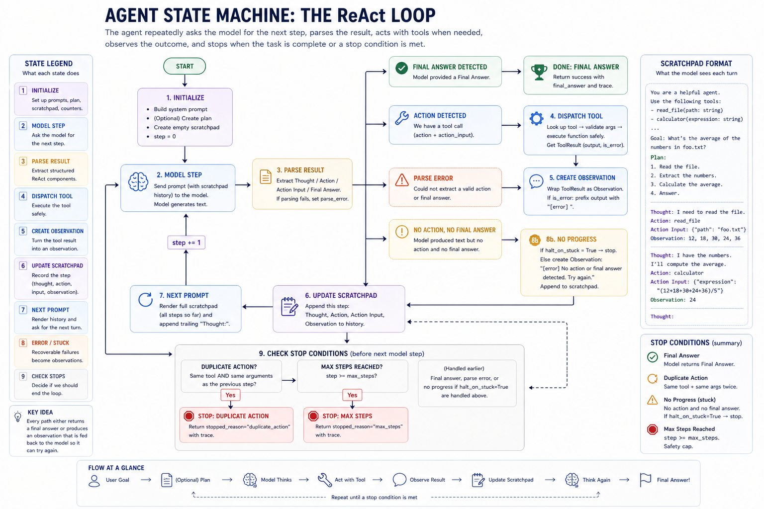 Agent state machine — the ReAct loop. A flowchart of Agent.run from start to exit. (1) INITIALIZE: build the system prompt; optionally call make_plan(...) for a goal + numbered steps; create an empty Scratchpad. (2) MAIN STEP: render the prompt (system + plan + user message + scratchpad + trailing Thought:); call backend.complete(...); receive a completion. (3) PARSE: parse_react_step(completion) extracts a ParsedStep(thought, action, final_answer, parse_error). (4) BRANCH: if final_answer present → return clean exit (stopped_reason=