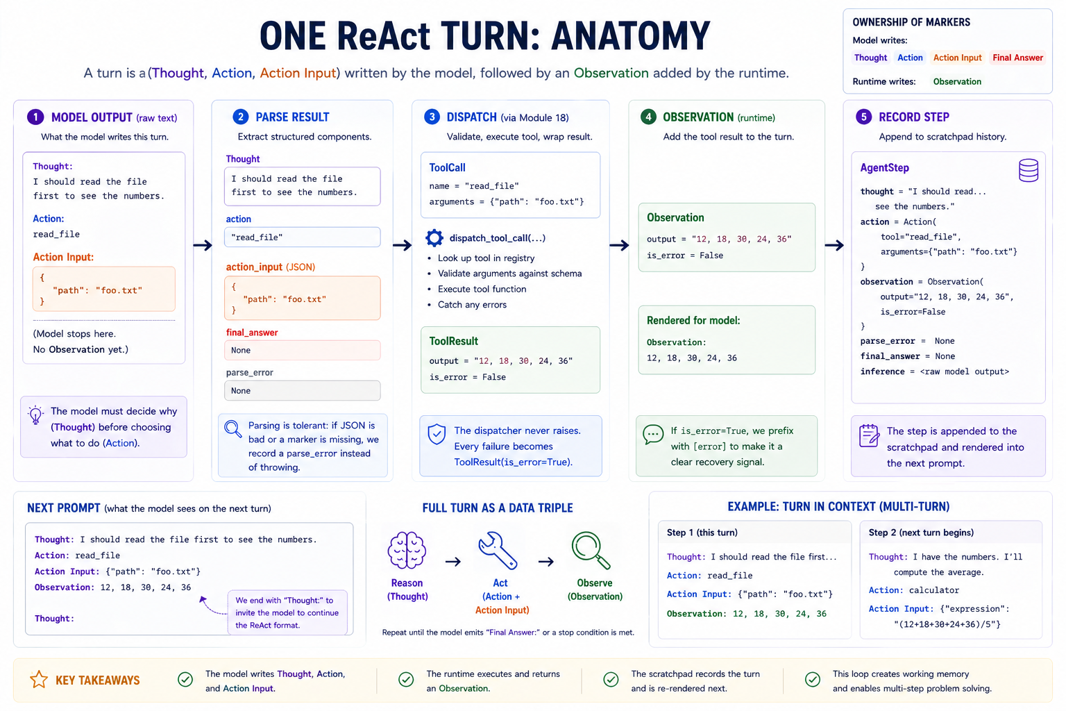 One ReAct step