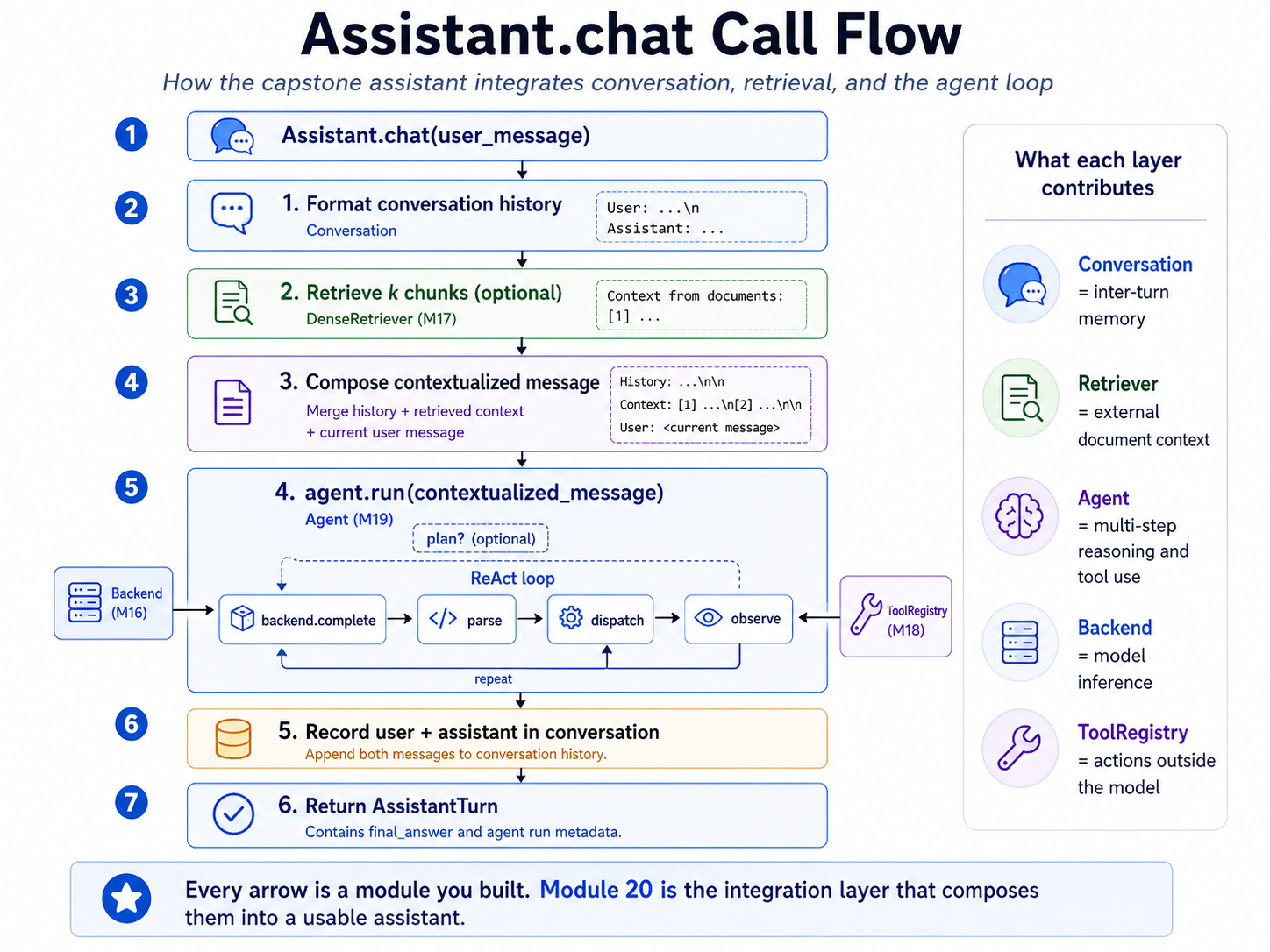 Assistant.chat call flow — how the capstone assistant integrates conversation, retrieval, and the agent loop. A six-step flow annotated with which upstream module owns each piece. (1) Assistant.chat(user_message) enters from the CLI. (2) FORMAT CONVERSATION HISTORY: the Conversation (Module 20's new primitive) renders prior turns as User: ...\nAssistant: .... (3) RETRIEVE k CHUNKS (optional): if rag_enabled, DenseRetriever (Module 17) embeds the query and returns top-k chunks formatted as a "Context from documents:" block. (4) COMPOSE CONTEXTUALIZED MESSAGE: history block + context block + the actual current question, in that order. (5) agent.run(contextualized_message) (Module 19) — planning step, then the ReAct loop with backend.complete calls (Module 16) and dispatch_tool_call against the registry (Module 18). (6) RECORD USER + ASSISTANT in conversation, return an AssistantTurn. A right-edge sidebar lists what each layer contributes: Conversation = inter-turn memory; Retriever = external document context; Agent = multi-step reasoning and tool use; Backend = model inference; ToolRegistry = actions outside the model. A bottom caption: every arrow is a module you built; Module 20 is the integration layer that composes them into a usable assistant.