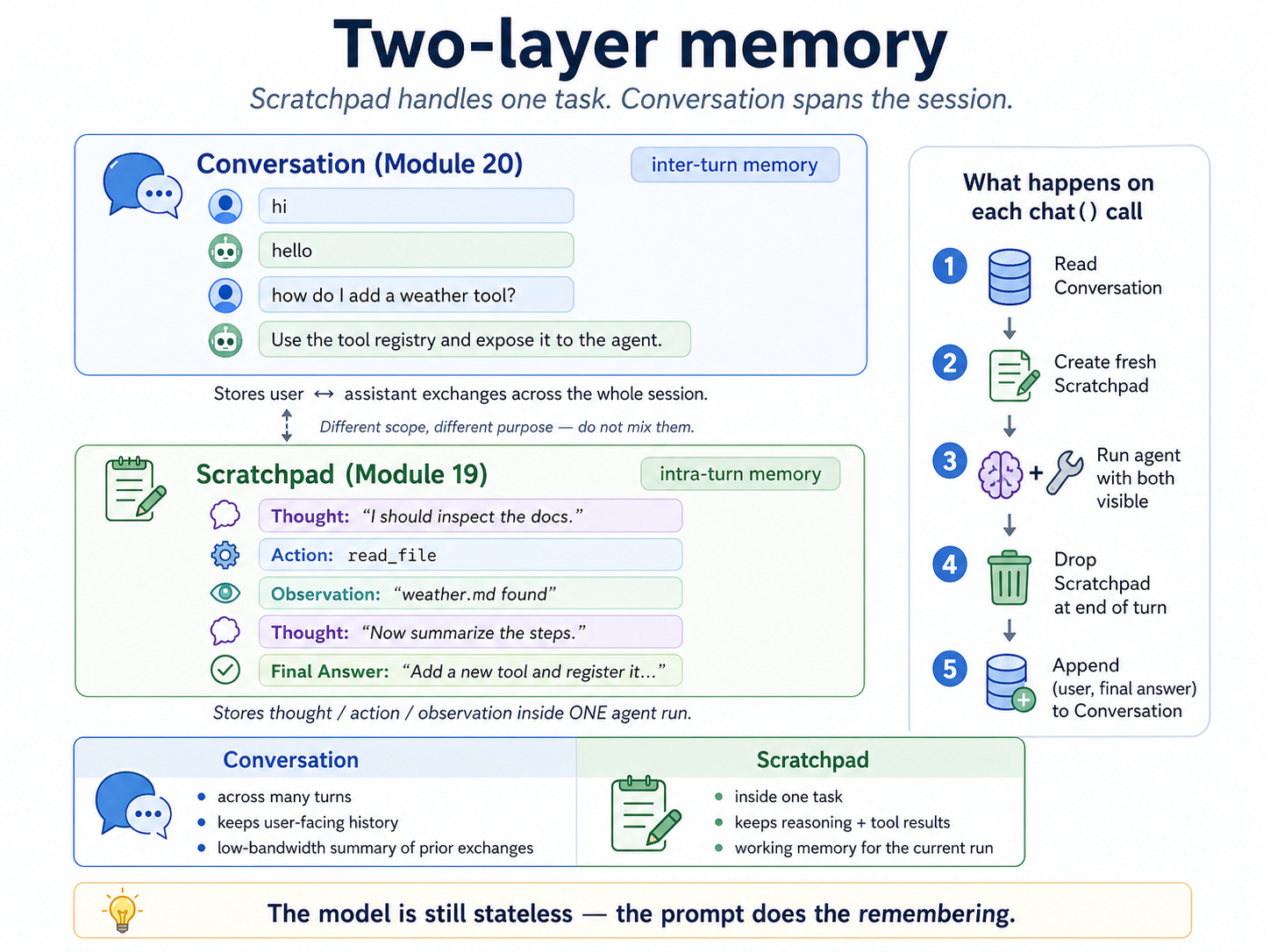 Two-layer memory — scratchpad handles one task; conversation spans the session. Top: the Conversation (Module 20) — a list of user/assistant Messages stretching across the whole chat session, low-bandwidth, only the final-answer outputs are stored, used for inter-turn references like "do that again with X". Middle: the Scratchpad (Module 19) — a list of (thought, action, observation) records confined to a single agent.run, high-bandwidth, every reasoning step preserved, used for multi-step reasoning within ONE task. Right side: "what happens on each chat() call" walks through the lifecycle in five steps — read Conversation; create fresh Scratchpad; run agent (lots of scratchpad activity); drop Scratchpad at the end of the turn; append user + final-answer messages to Conversation. The model sees BOTH on every backend call inside step 3: the rendered conversation as part of the user_message, and the live scratchpad in the agent's prompt. They serve different purposes; they never get mixed. A bottom panel pins the takeaway: the model is still stateless — the prompt does the remembering.